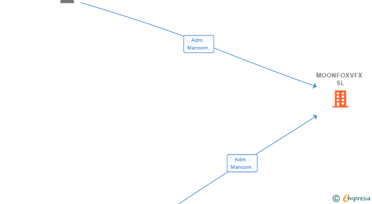 Vinculaciones societarias de MOONFOXVFX SL (EXTINGUIDA)