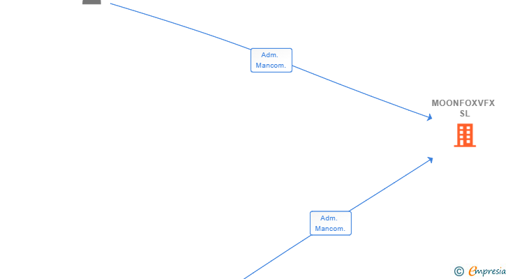 Vinculaciones societarias de MOONFOXVFX SL