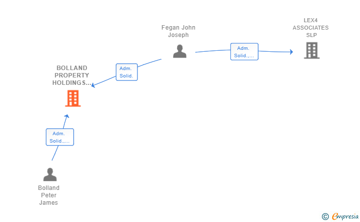 Vinculaciones societarias de BOLLAND PROPERTY HOLDINGS SL
