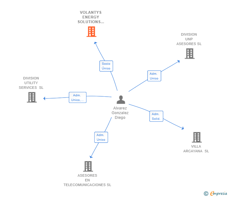 Vinculaciones societarias de VOLANTYS ENERGY SOLUTIONS SL