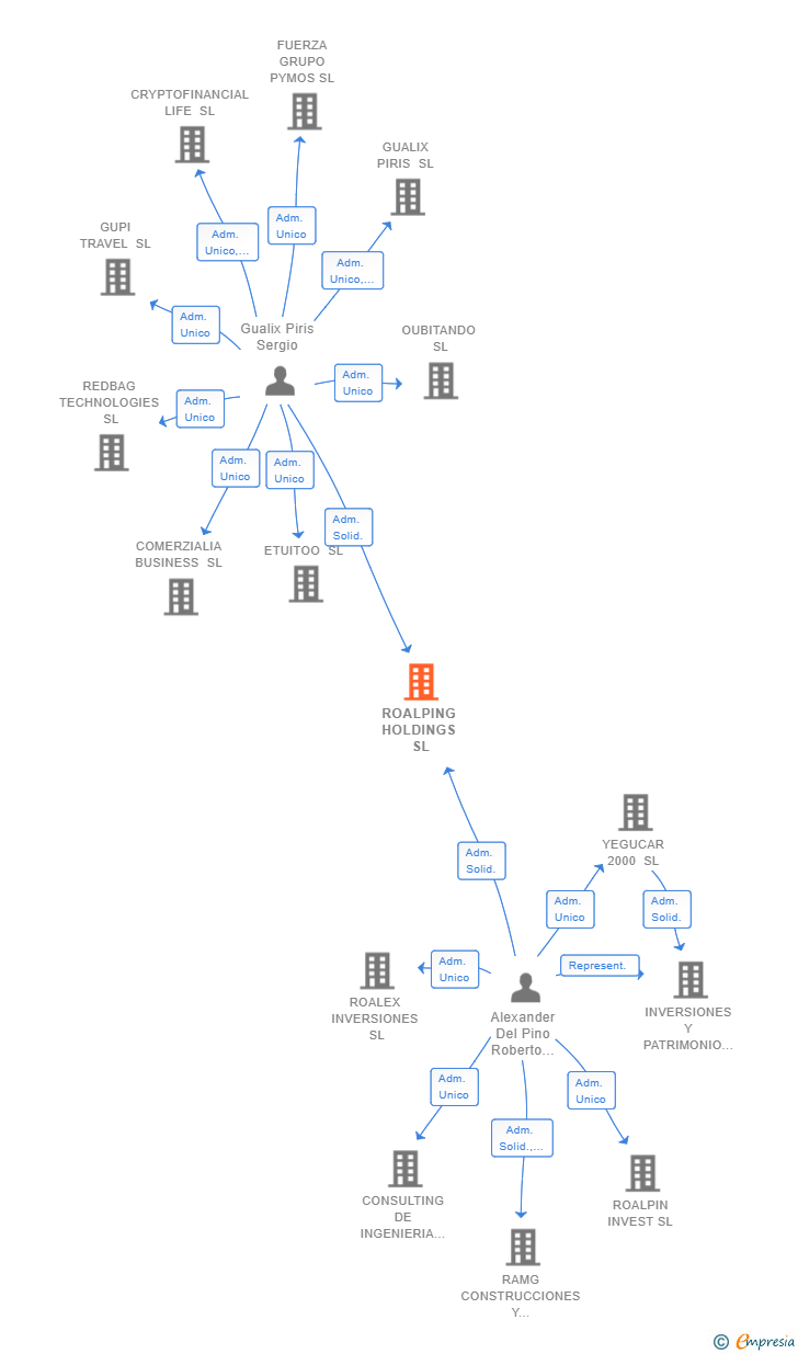 Vinculaciones societarias de ROALPING HOLDINGS SL