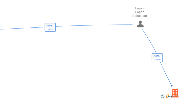 Vinculaciones societarias de INSTALTECNICS DOORS SL