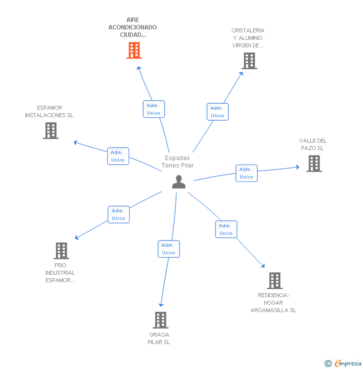 Vinculaciones societarias de AIRE ACONDICIONADO CIUDAD REAL SL