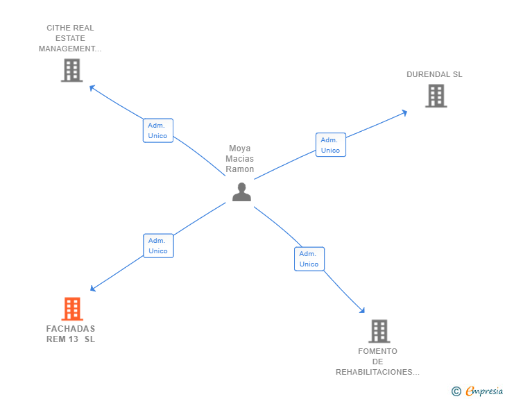 Vinculaciones societarias de FACHADAS REM 13 SL