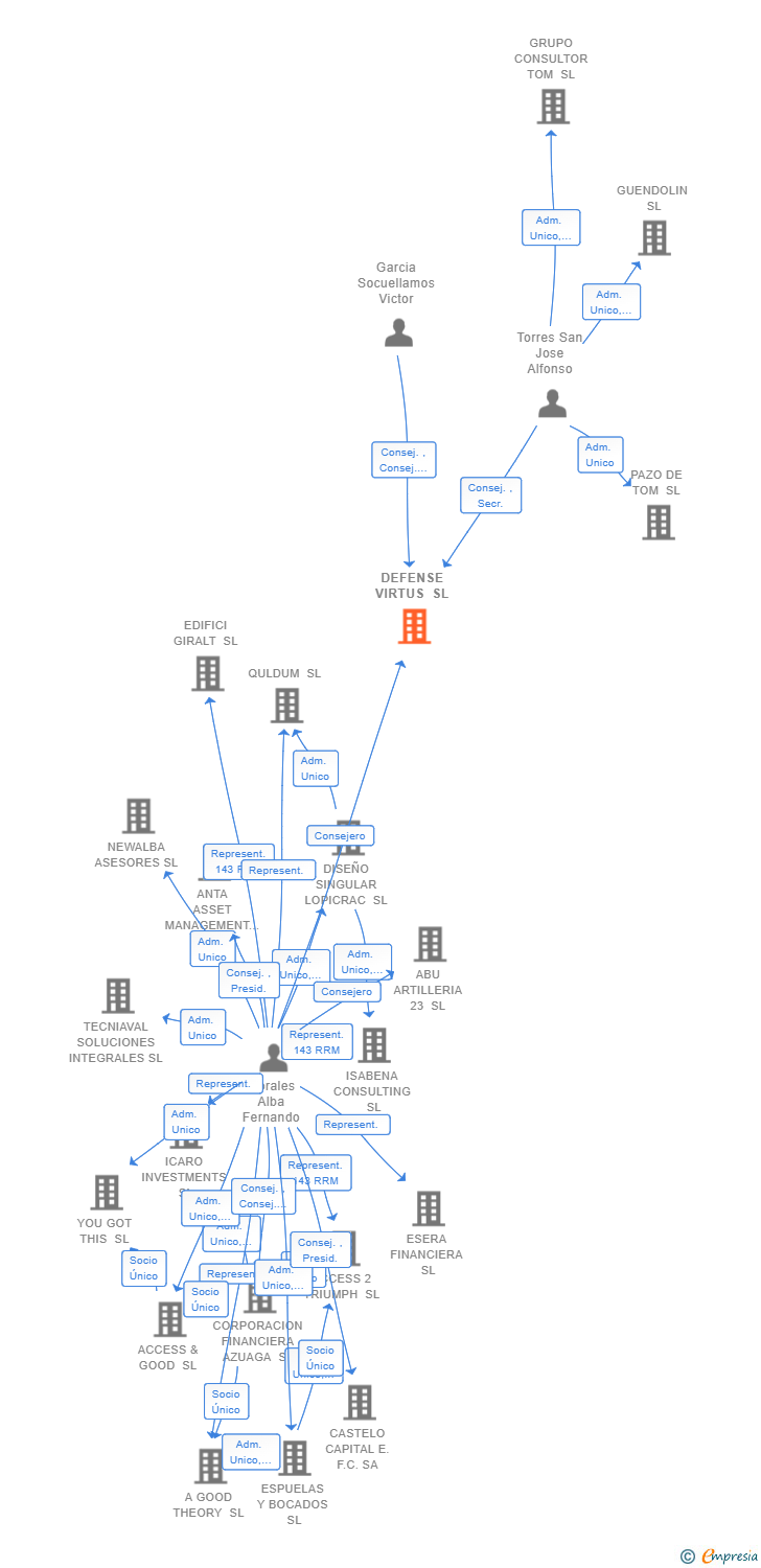 Vinculaciones societarias de DEFENSE VIRTUS SL