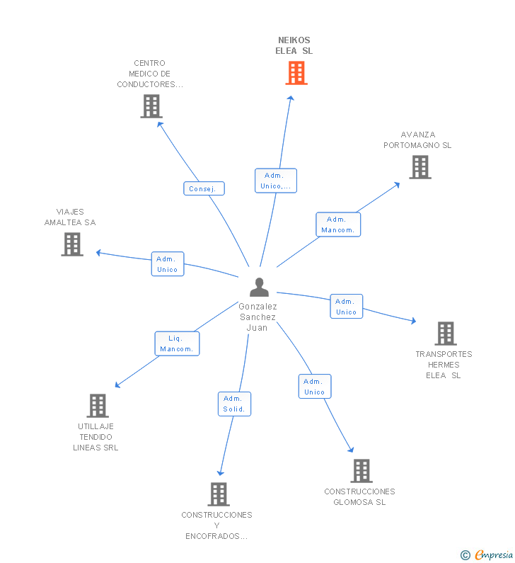 Vinculaciones societarias de NEIKOS ELEA SL