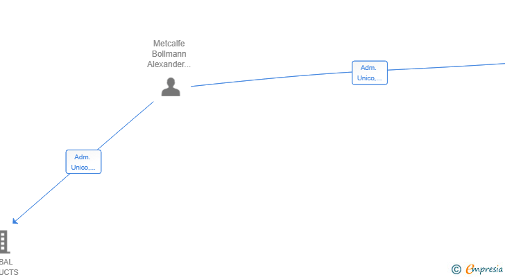 Vinculaciones societarias de GLOBAL FACILTY SOLUTIONS SL