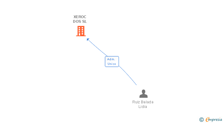 Vinculaciones societarias de XEROC DOS SL