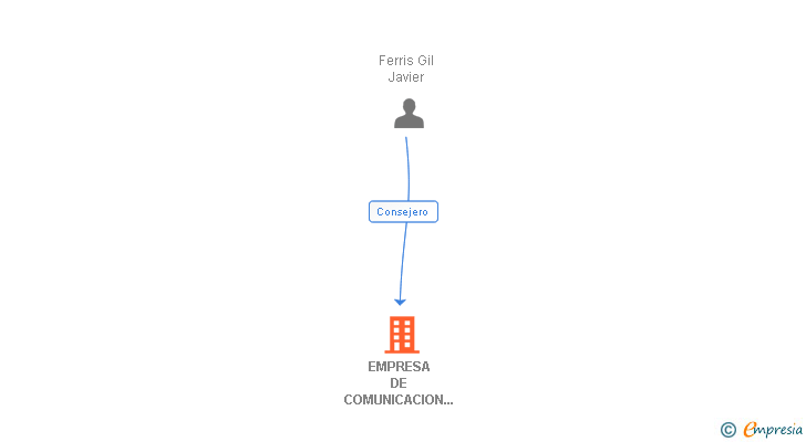 Vinculaciones societarias de EMPRESA DE COMUNICACION Y DIFUSION DE ALBORAYA SA