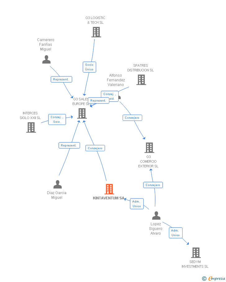 Vinculaciones societarias de KINTAVENTUM SL
