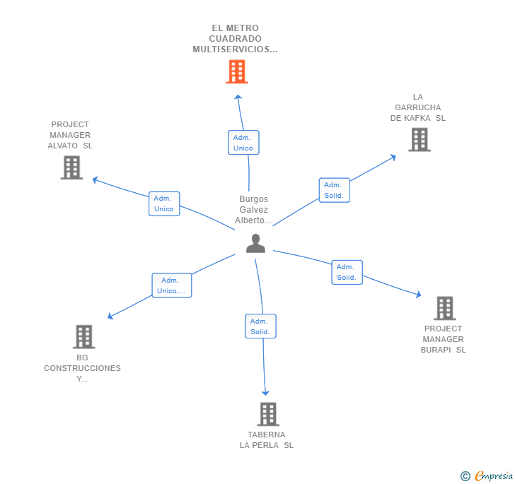 Vinculaciones societarias de EL METRO CUADRADO MULTISERVICIOS SL
