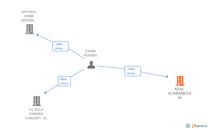 Vinculaciones societarias de AZUL SCARABEOS SL