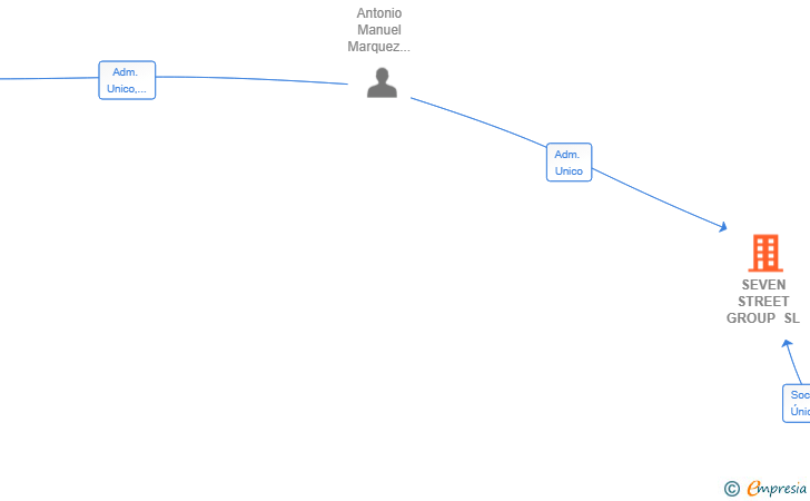 Vinculaciones societarias de SEVEN STREET GROUP SL