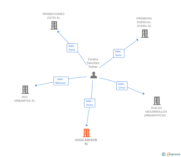 Vinculaciones societarias de JOGICABISUR SL