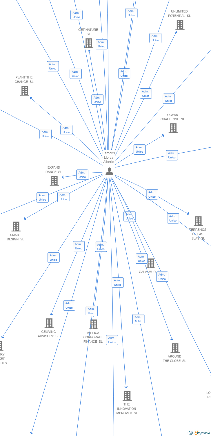 Vinculaciones societarias de ONYXTRAIL SL