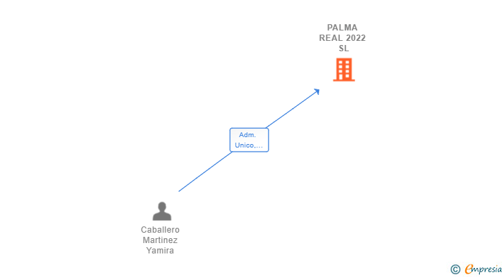 Vinculaciones societarias de PALMA REAL 2022 SL