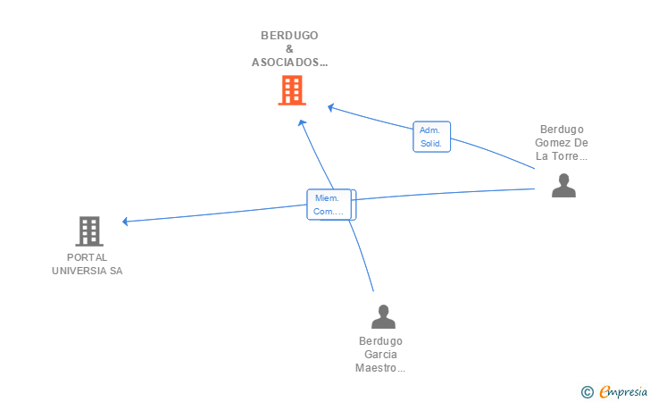 Vinculaciones societarias de BERDUGO & ASOCIADOS ASESORES JURIDICOS SL