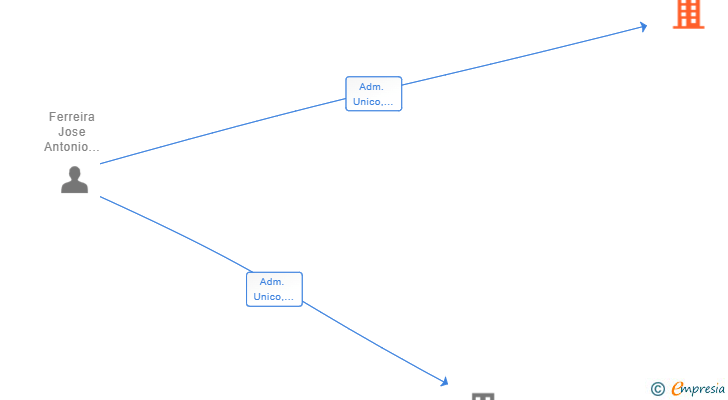 Vinculaciones societarias de PROYEKTOS FLOOR TO CEILING SL