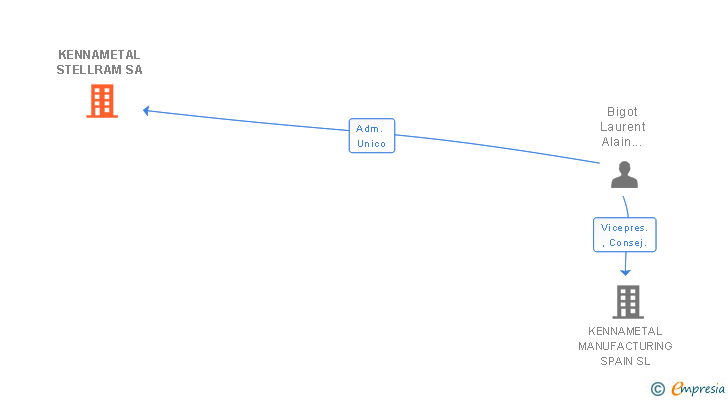 Vinculaciones societarias de KENNAMETAL STELLRAM SA