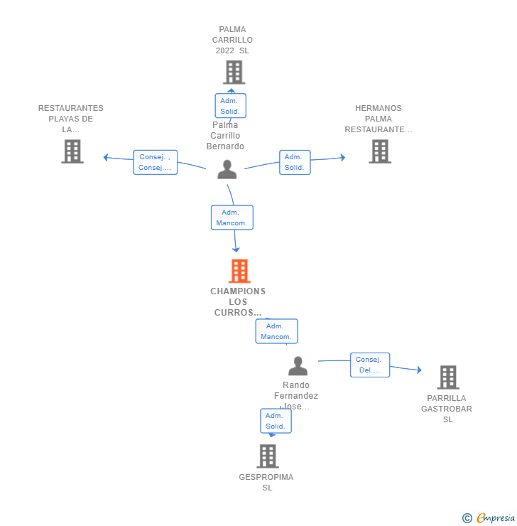 Vinculaciones societarias de CHAMPIONS LOS CURROS 2022 SL