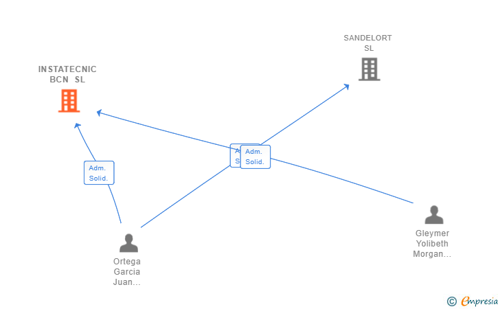 Vinculaciones societarias de INSTATECNIC BCN SL