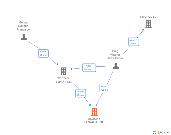 Vinculaciones societarias de BLOCKS LEVANTE SL