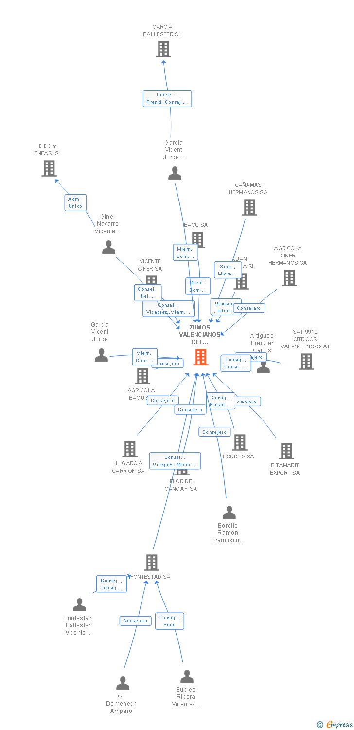 Vinculaciones societarias de ZUMOS VALENCIANOS DEL MEDITERRANEO SA