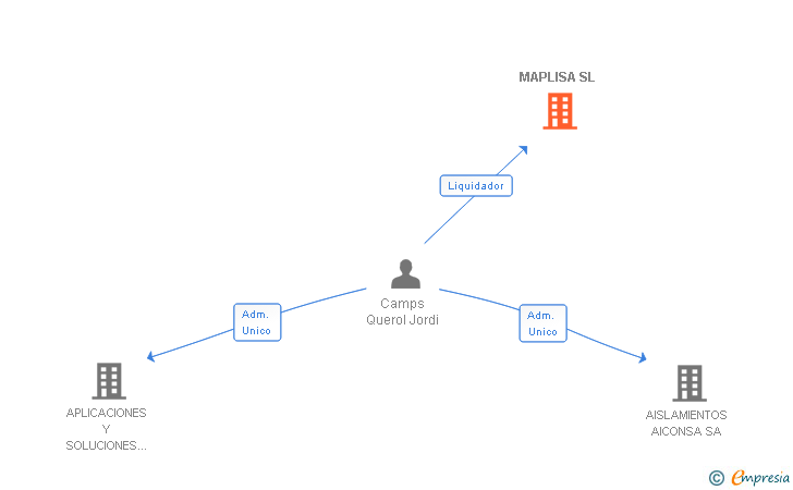 Vinculaciones societarias de MAPLISA SL