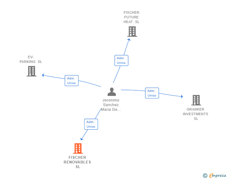 Vinculaciones societarias de FISCHER RENOVABLES SL