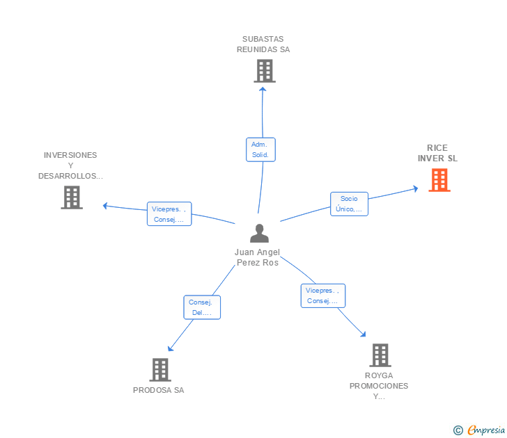 Vinculaciones societarias de RICE INVER SL