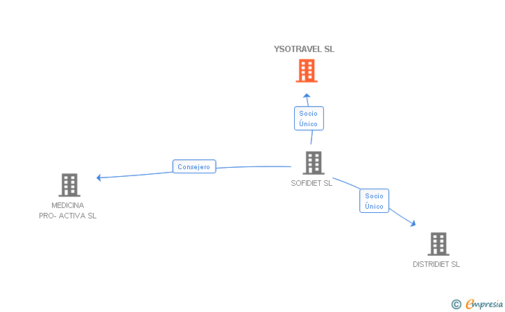 Vinculaciones societarias de YSOTRAVEL SL