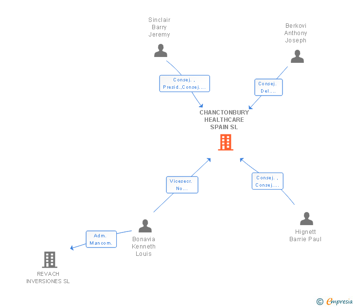 Vinculaciones societarias de CHANCTONBURY HEALTHCARE SPAIN SL