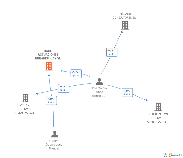 Vinculaciones societarias de BOKS ACTUACIONES URBANISTICAS SL
