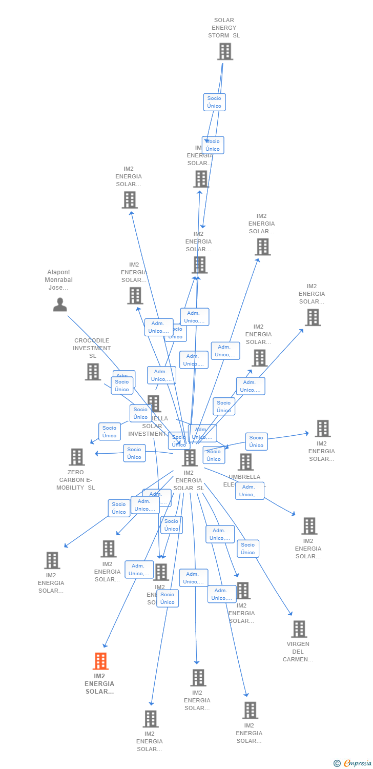 Vinculaciones societarias de IM2 ENERGIA SOLAR PROYECTO 13 SL