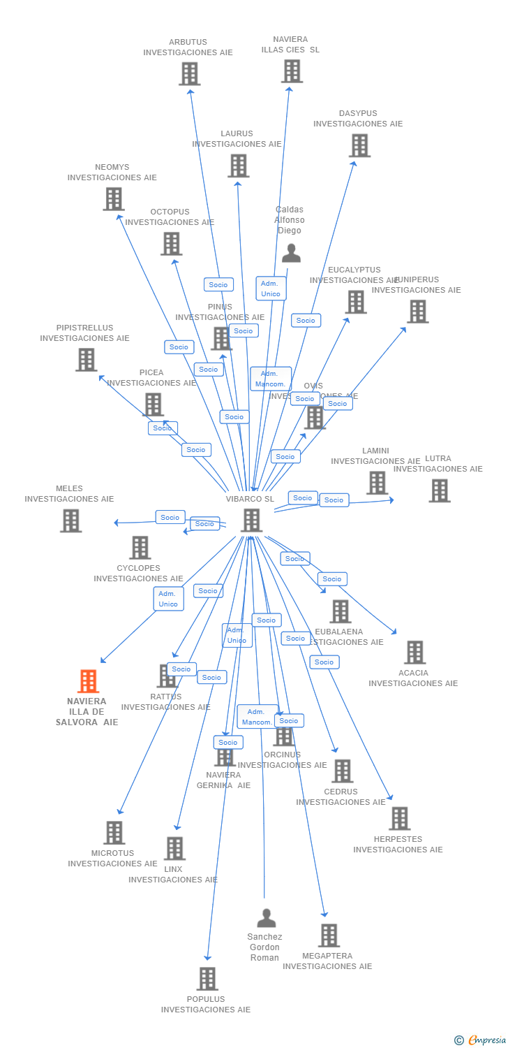 Vinculaciones societarias de NAVIERA ILLA DE SALVORA AIE