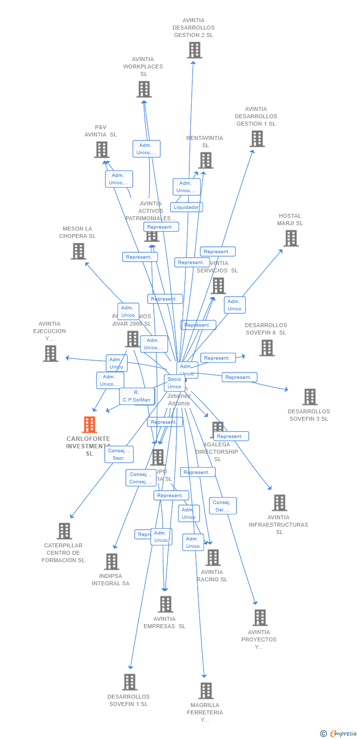 Vinculaciones societarias de CARLOFORTE INVESTMENTS SL