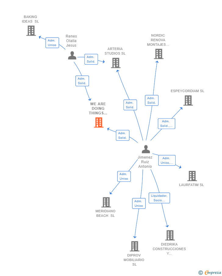 Vinculaciones societarias de WE ARE DOING THINGS TOGETHER SL