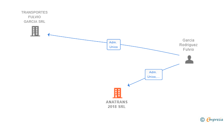 Vinculaciones societarias de ANATRANS 2018 SRL