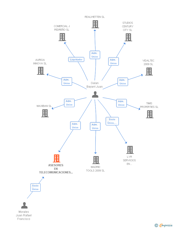 Vinculaciones societarias de ASESORES EN TELECOMUNICACIONES S-21 SL