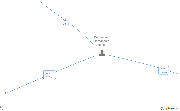 Vinculaciones societarias de EL GALLO DE MADRID SL