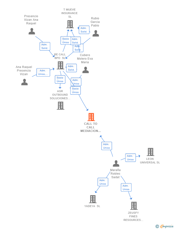 Vinculaciones societarias de CALL TO CALL MEDIACION SL