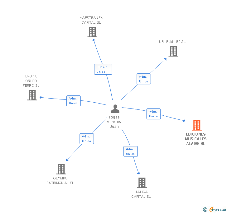 Vinculaciones societarias de EDICIONES MUSICALES ALAIRE SL