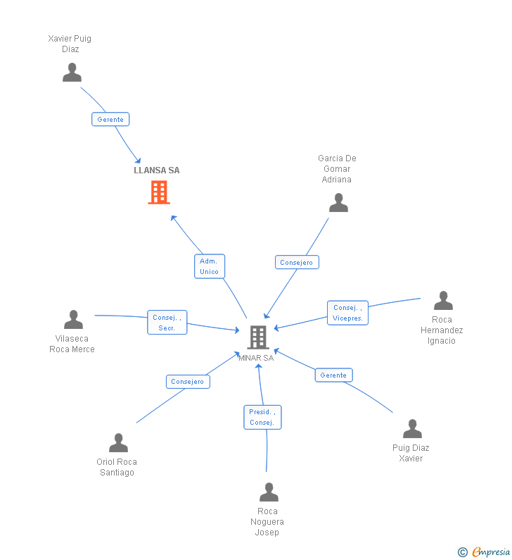 Vinculaciones societarias de LLANSA SA