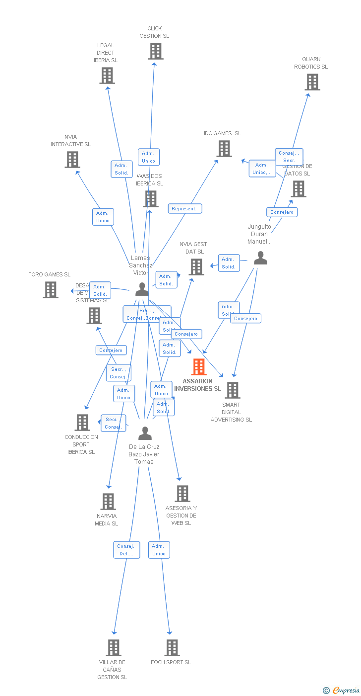 Vinculaciones societarias de ASSARION INVERSIONES SL