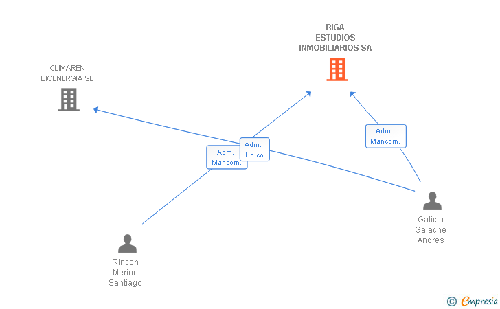 Vinculaciones societarias de RIGA ESTUDIOS INMOBILIARIOS SA