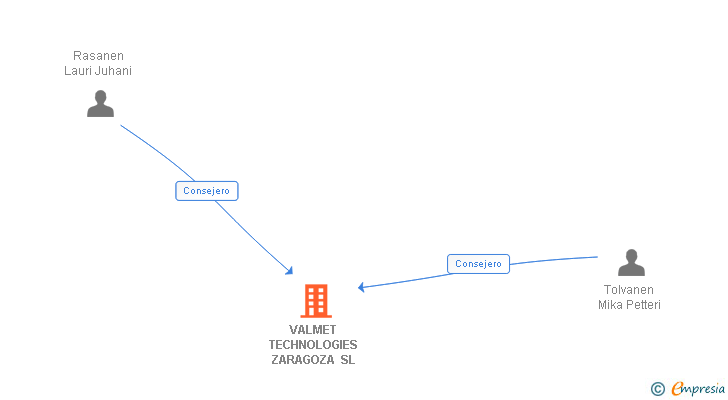 Vinculaciones societarias de VALMET TECHNOLOGIES ZARAGOZA SL