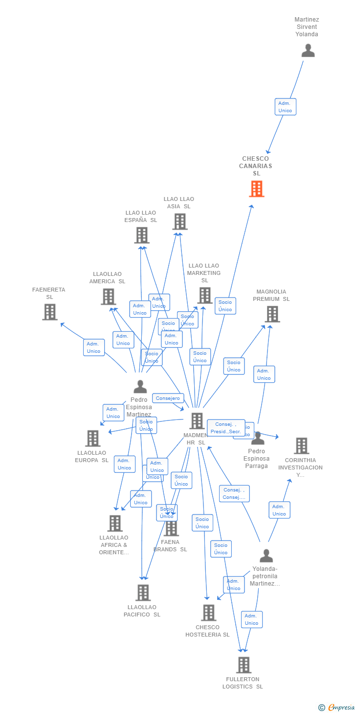 Vinculaciones societarias de CHESCO CANARIAS SL