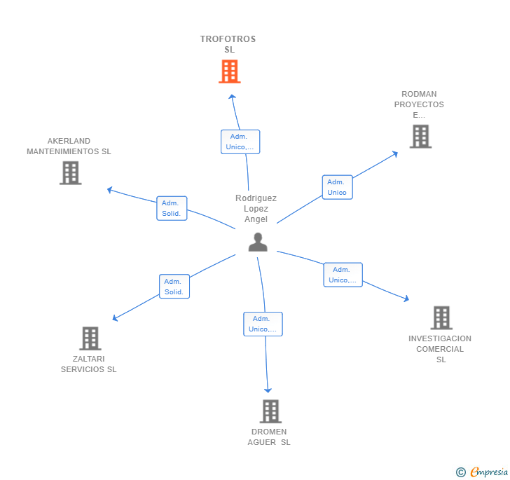 Vinculaciones societarias de TROFOTROS SL