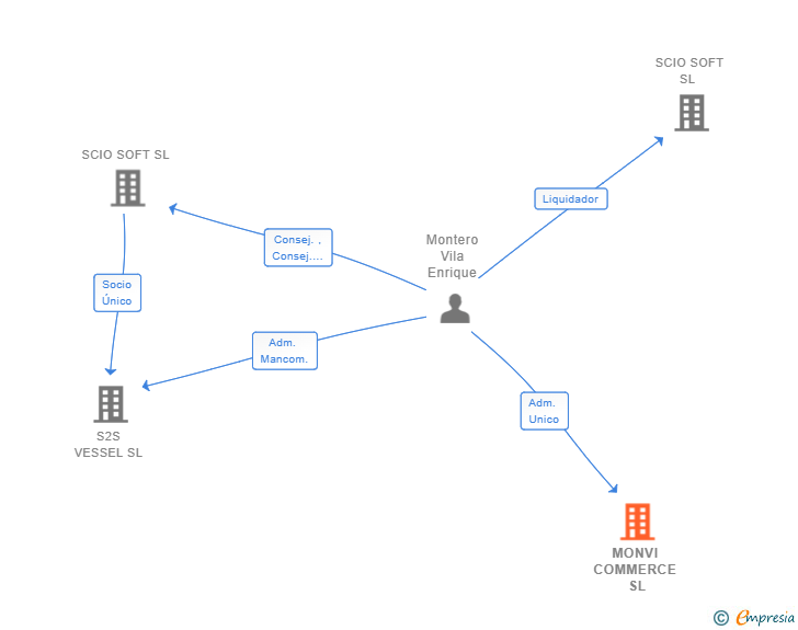 Vinculaciones societarias de MONVI COMMERCE SL