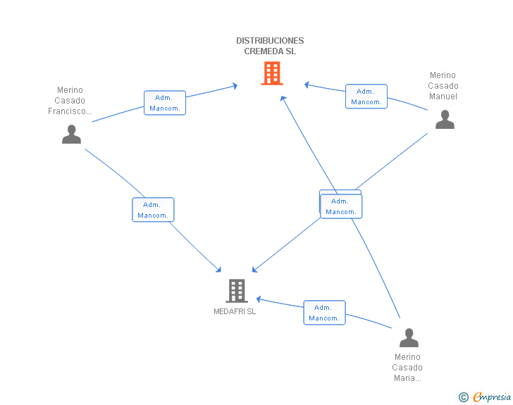 Vinculaciones societarias de DISTRIBUCIONES CREMEDA SL